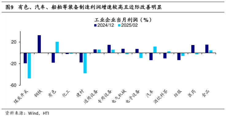 请问一下有色、汽车、船舶等装备制造利润增速较高且边际改善明显
