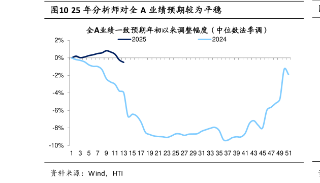 我想了解一下25 年分析师对全 A 业绩预期较为平稳
