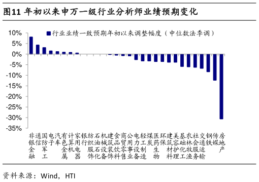 你知道年初以来申万一级行业分析师业绩预期变化