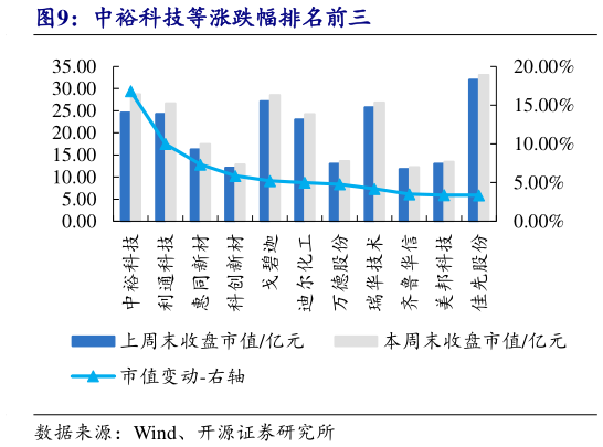 谁知道中裕科技等涨跌幅排名前三