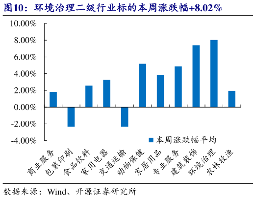 如何了解环境治理二级行业标的本周涨跌幅8.02%