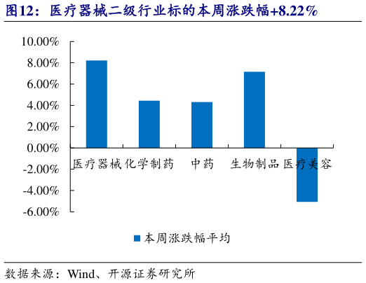 如何了解医疗器械二级行业标的本周涨跌幅8.22%