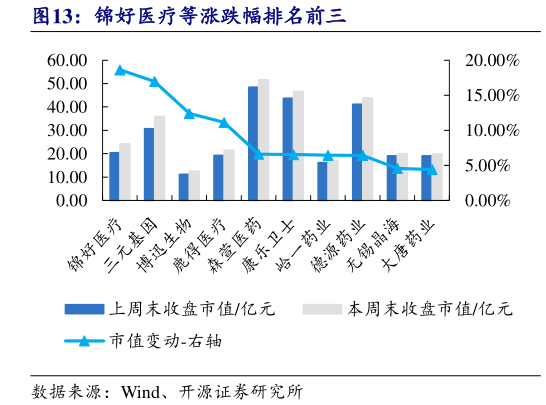 如何才能锦好医疗等涨跌幅排名前三