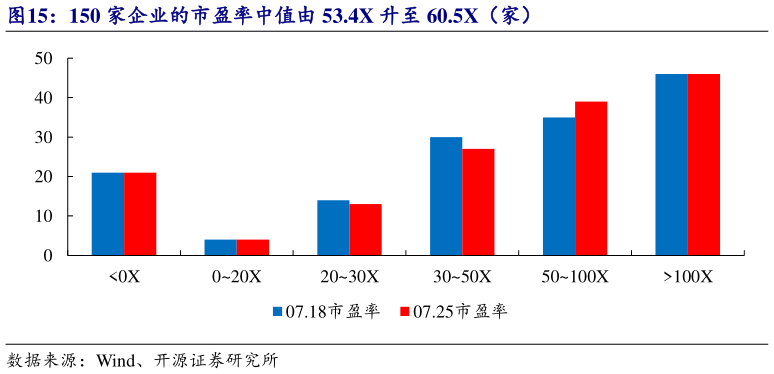 如何了解150 家企业的市盈率中值由 53.4X 升至 60.5X（家）