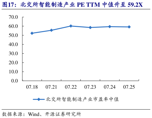 想关注一下北交所智能制造产业 PE TTM 中值升至 59.2X