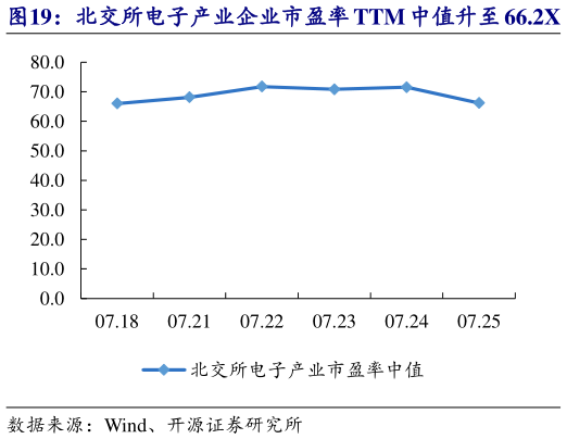我想了解一下北交所电子产业企业市盈率 TTM 中值升至 66.2X   基康技术等市值涨跌幅居前