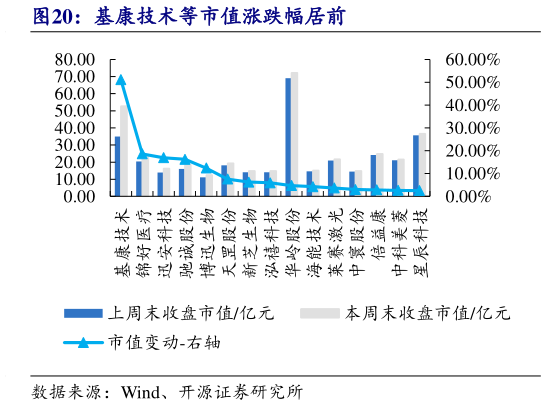 如何解释基康技术等市值涨跌幅居前