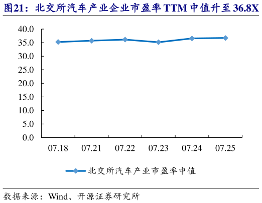咨询下各位北交所汽车产业企业市盈率 TTM 中值升至 36.8X   明阳科技等市值涨跌幅居前