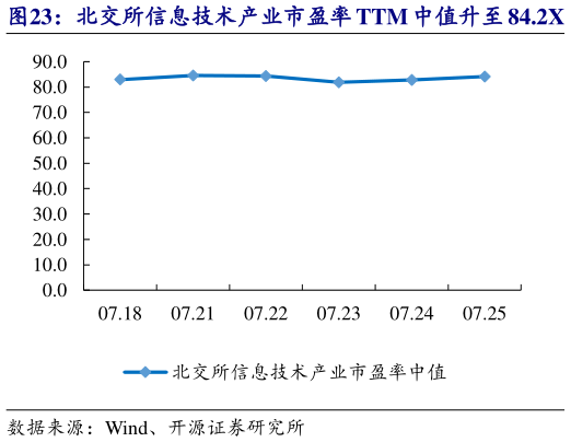 如何看待北交所信息技术产业市盈率 TTM 中值升至 84.2X   天润科技等市值涨跌幅居前