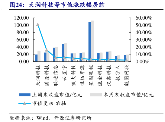 如何了解天润科技等市值涨跌幅居前
