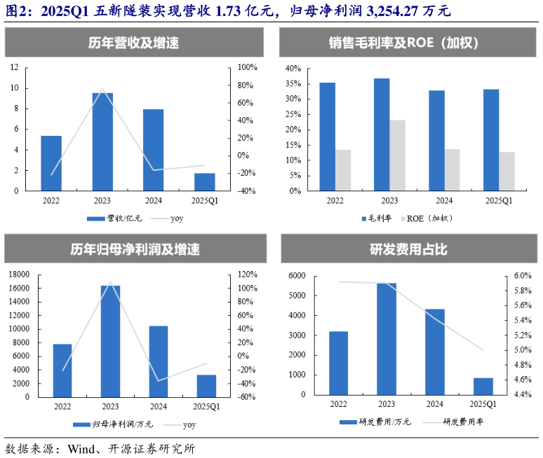 咨询下各位2025Q1 五新隧装实现营收 1.73 亿元，归母净利润 3,254.27 万元