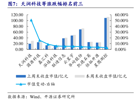 各位网友请教一下天润科技等涨跌幅排名前三