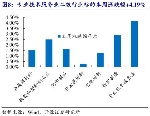 如何看待专业技术服务业二级行业标的本周涨跌幅4.19%    中裕科技等涨跌幅排名前三