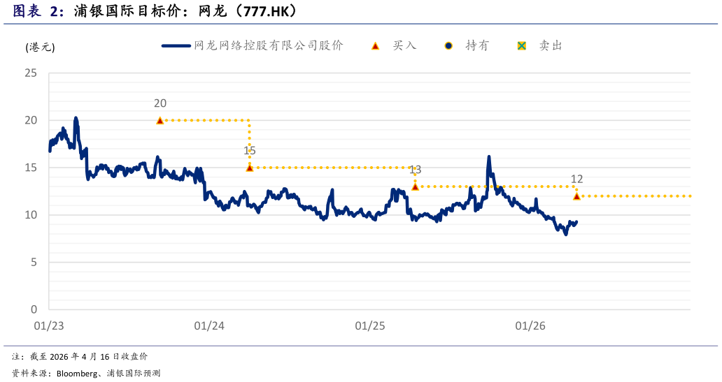 如何了解浦银国际目标价：网龙（777.HK）