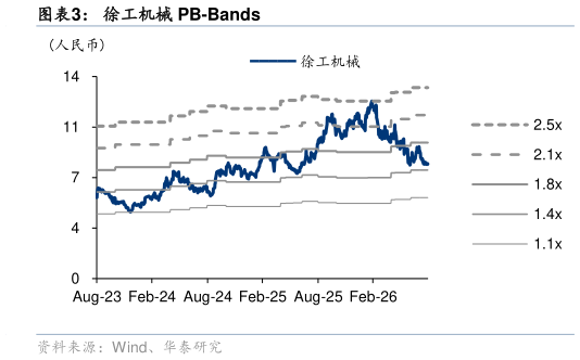 如何了解徐工机械 PB-Bands