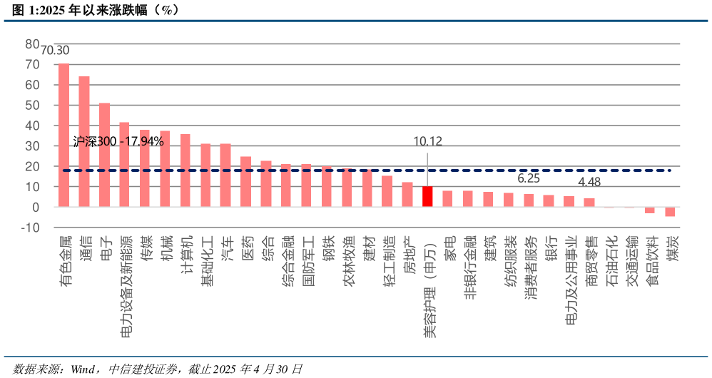 想关注一下2025 年以来涨跌幅(%)?
