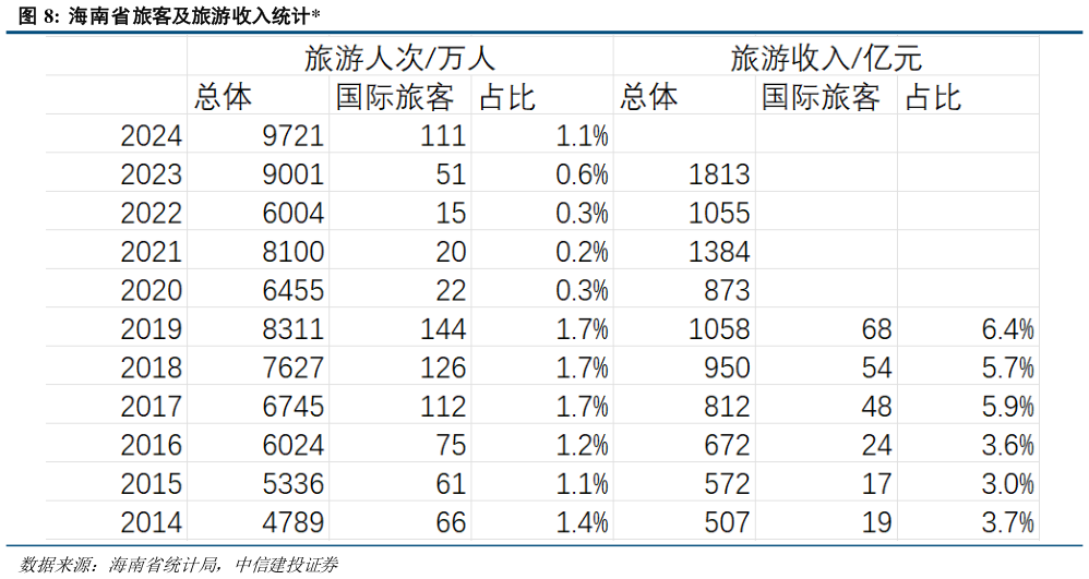 如何了解海南省旅客及旅游收入统计?