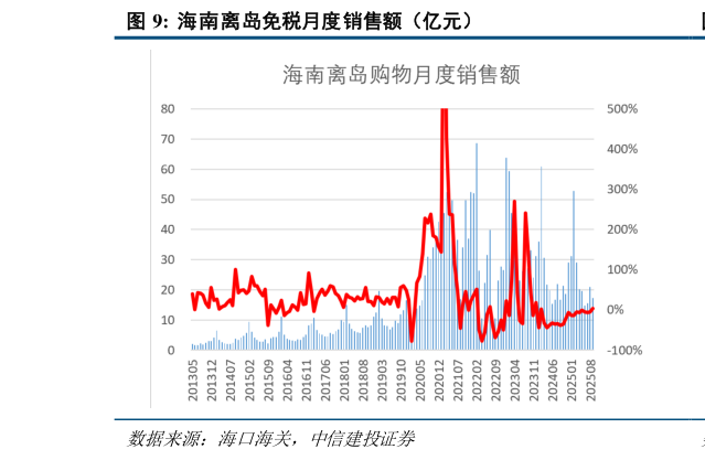 如何看待海南离岛免税月度销售额(亿元)?
