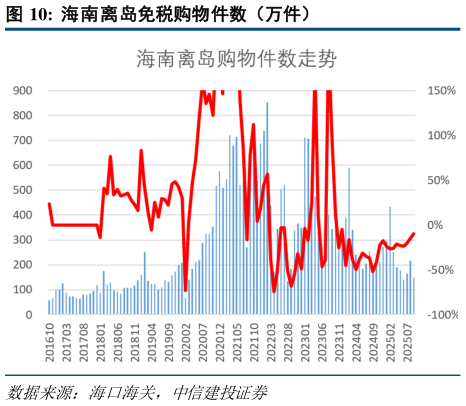 谁知道海南离岛免税购物件数(万件)?