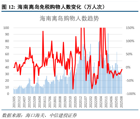 想问下各位网友海南离岛免税购物人数变化(万人次)?