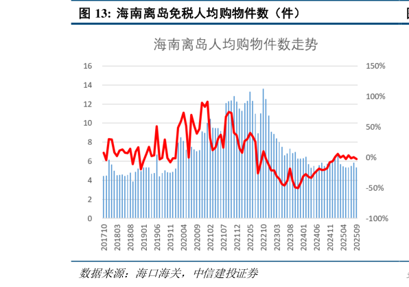 如何了解海南离岛免税人均购物件数(件)?