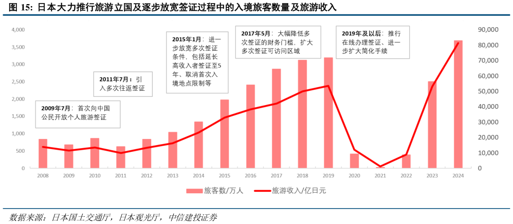 如何才能日本大力推行旅游立国及逐步放宽签证过程中的入境旅客数量及旅游收入?