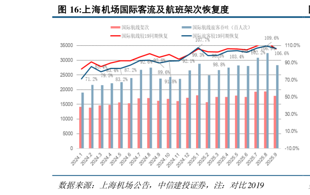 怎样理解上海机场国际客流及航班架次恢复度?