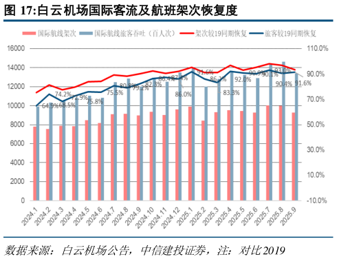 怎样理解白云机场国际客流及航班架次恢复度?
