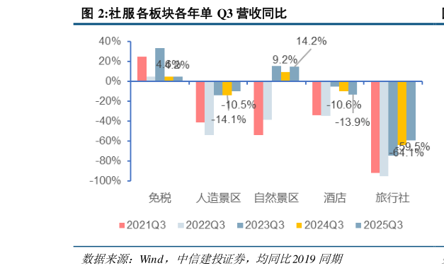 咨询大家社服各板块各年单 Q3 营收同比?