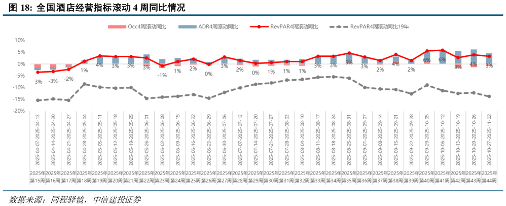 一起讨论下全国酒店经营指标滚动 4 周同比情况?