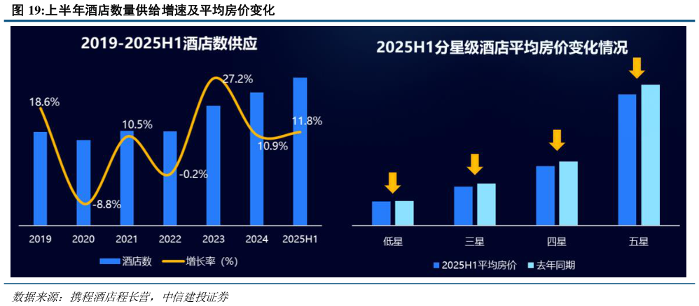 如何解释上半年酒店数量供给增速及平均房价变化?