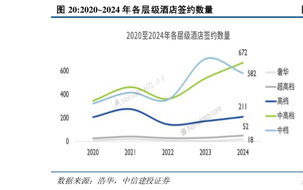 一起讨论下20202024 年各层级酒店签约数量?