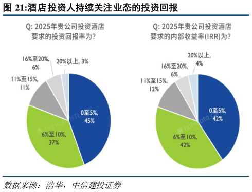 咨询下各位酒店投资人持续关注业态的投资回报?