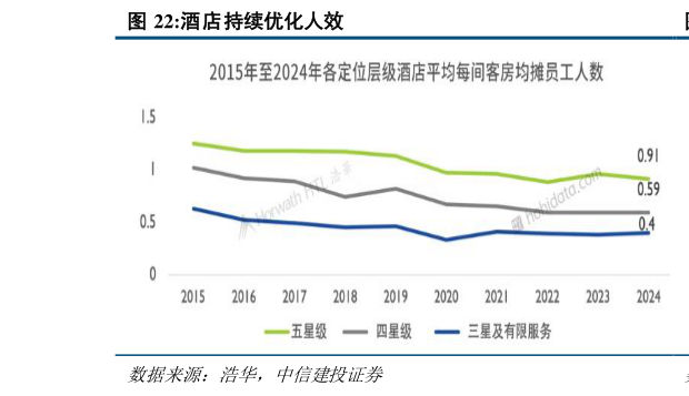你知道酒店持续优化人效?