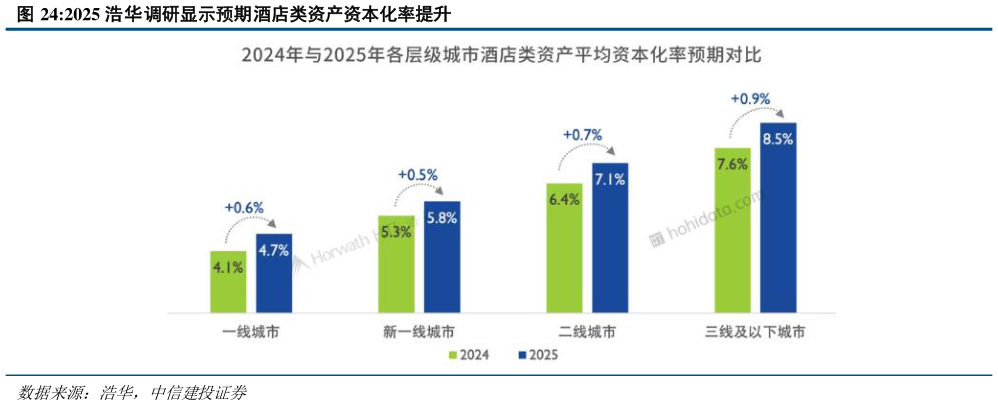 如何了解2025 浩华调研显示预期酒店类资产资本化率提升?
