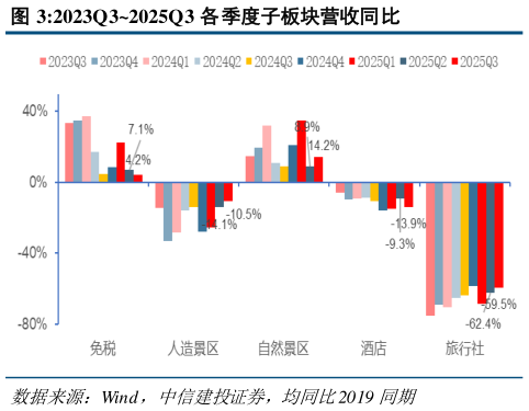 如何看待2023Q32025Q3 各季度子板块营收同比?