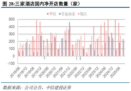 怎样理解三家酒店国内净开店数量(家)?