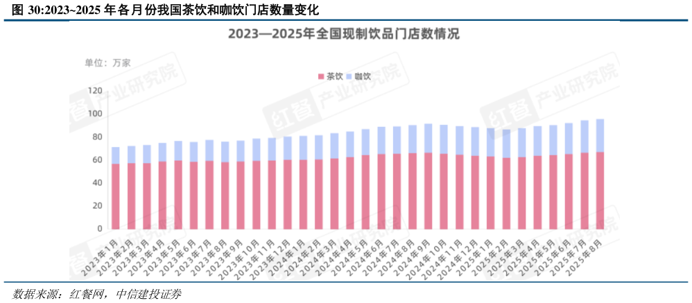 咨询大家20232025 年各月份我国茶饮和咖饮门店数量变化?