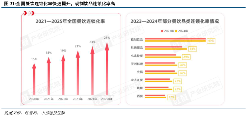 如何了解全国餐饮连锁化率快速提升,现制饮品连锁化率高?