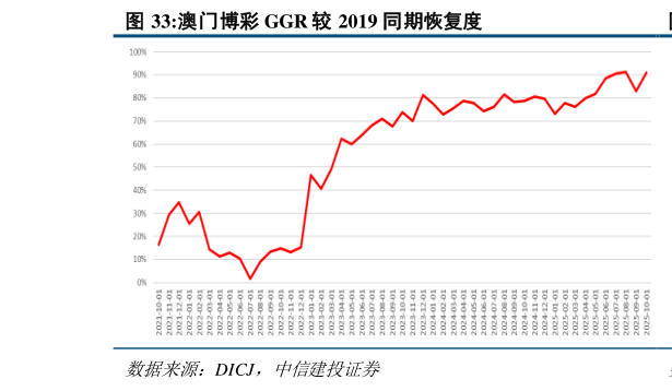 想关注一下澳门博彩 GGR 较 2019 同期恢复度?