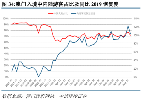 一起讨论下澳门入境中内陆游客占比及同比 2019 恢复度?