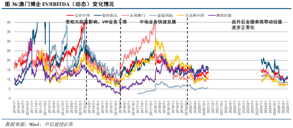 如何才能澳门博企 EVEBITDA(动态)变化情况?