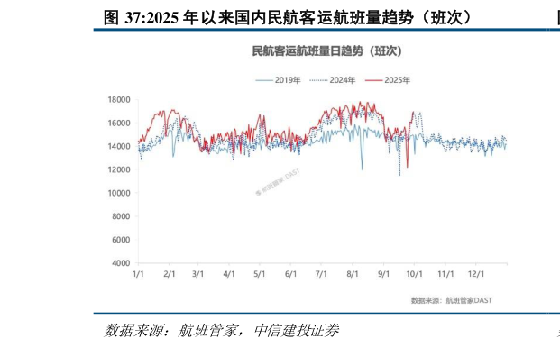 如何解释2025 年以来国内民航客运航班量趋势(班次)?
