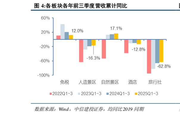 如何看待各板块各年前三季度营收累计同比?