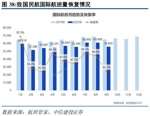 怎样理解我国民航国际航班量恢复情况?