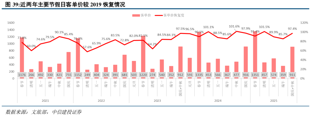 谁能回答近两年主要节假日客单价较 2019 恢复情况?