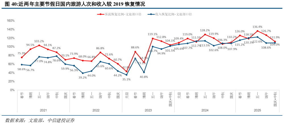谁能回答近两年主要节假日国内旅游人次和收入较 2019 恢复情况?