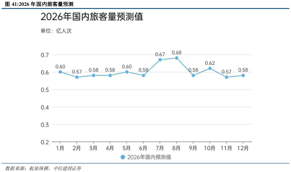 请问一下2026 年国内旅客量预测?