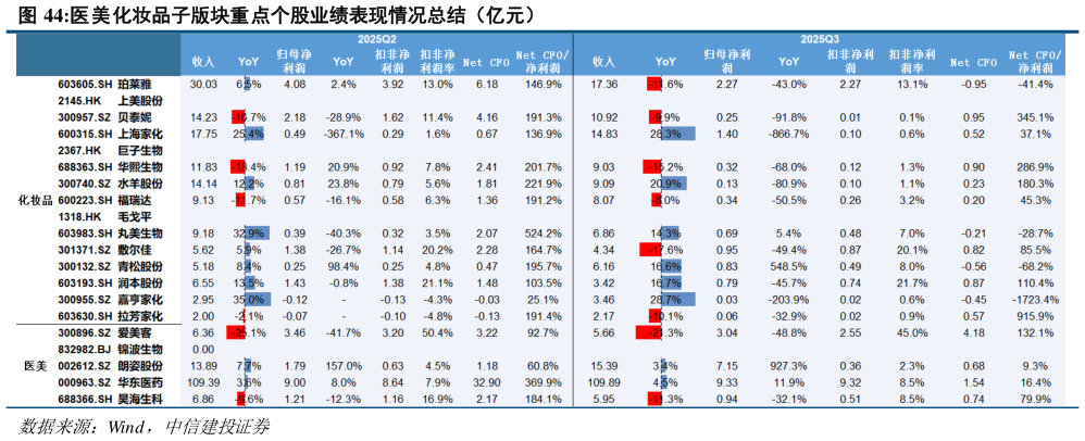 想问下各位网友医美化妆品子版块重点个股业绩表现情况总结(亿元)?