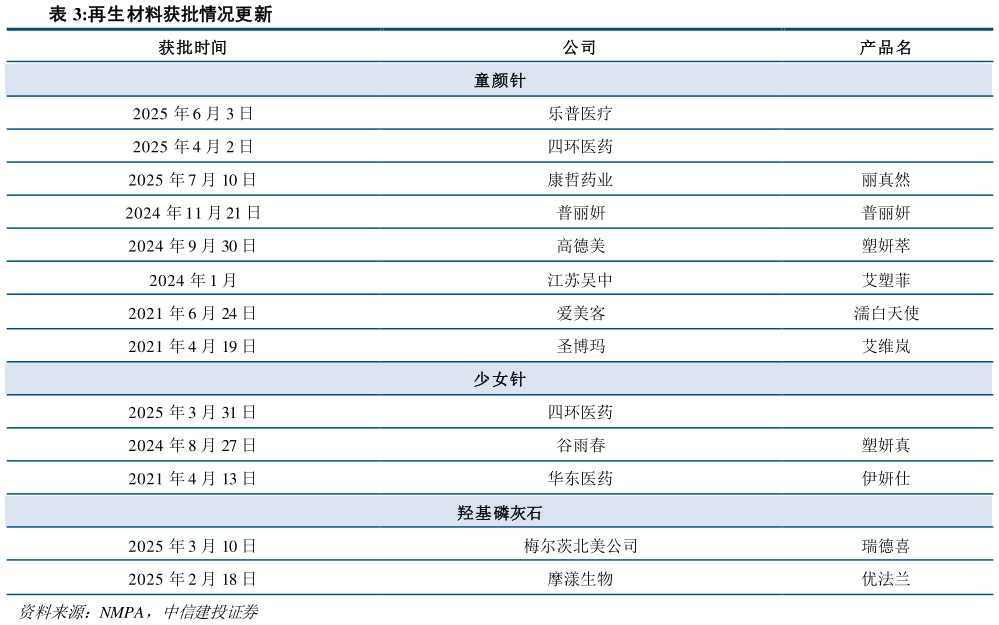 如何才能再生材料获批情况更新?